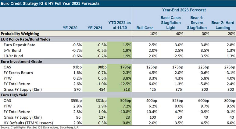 European credit strategy IG & HY full year 2023 forecast