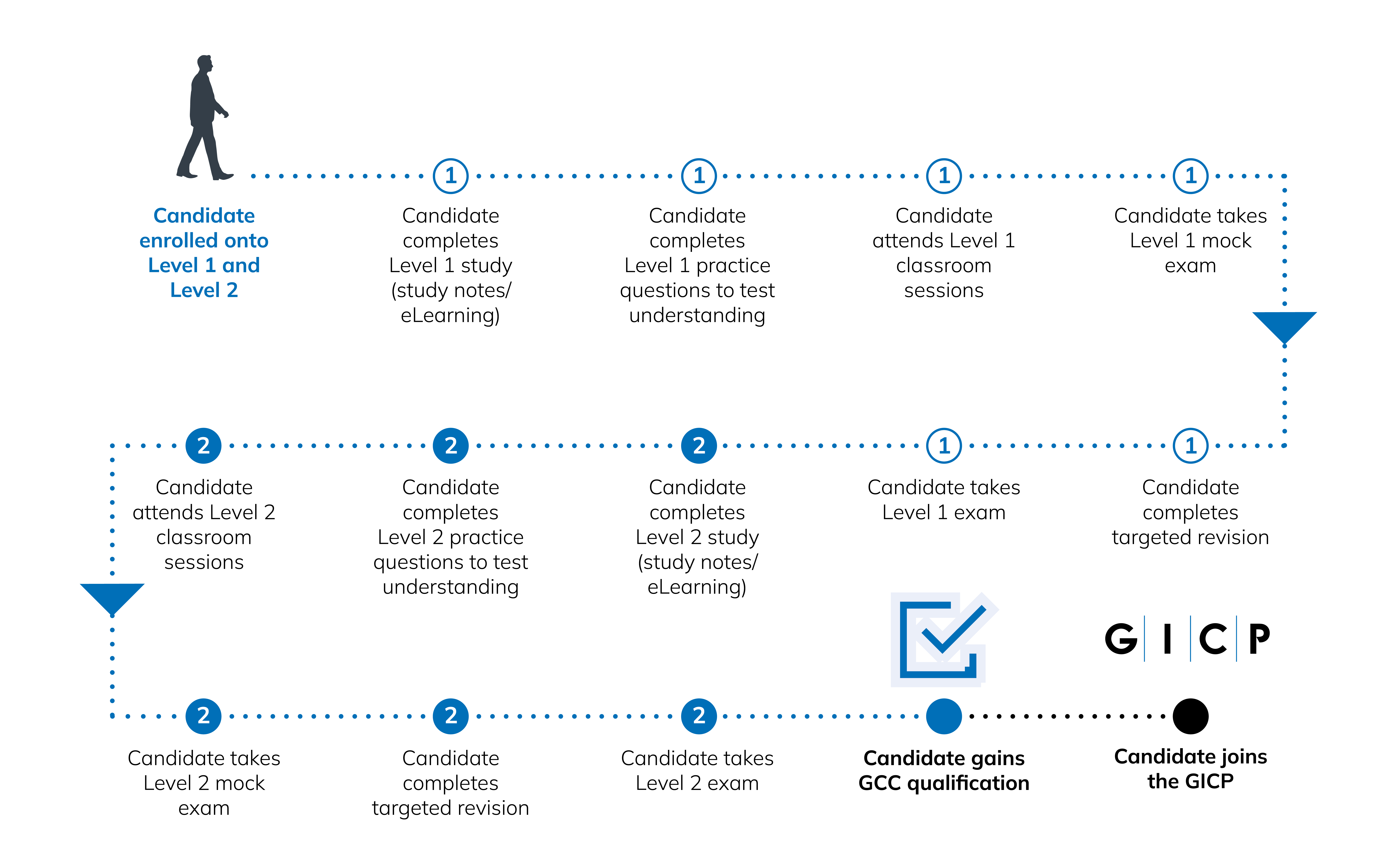 Candidate Journey diagram